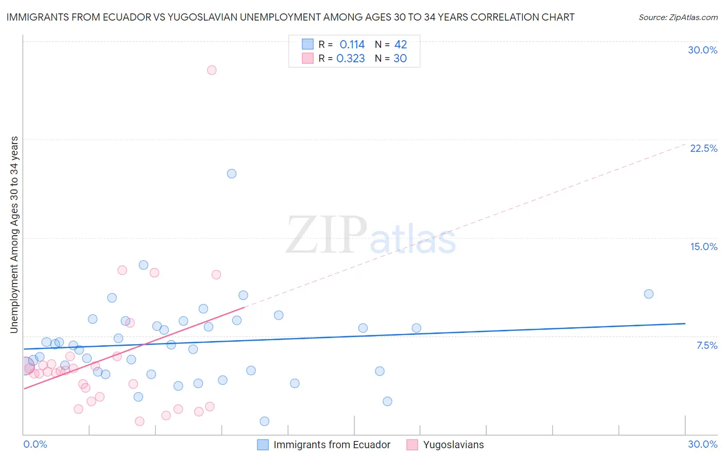 Immigrants from Ecuador vs Yugoslavian Unemployment Among Ages 30 to 34 years