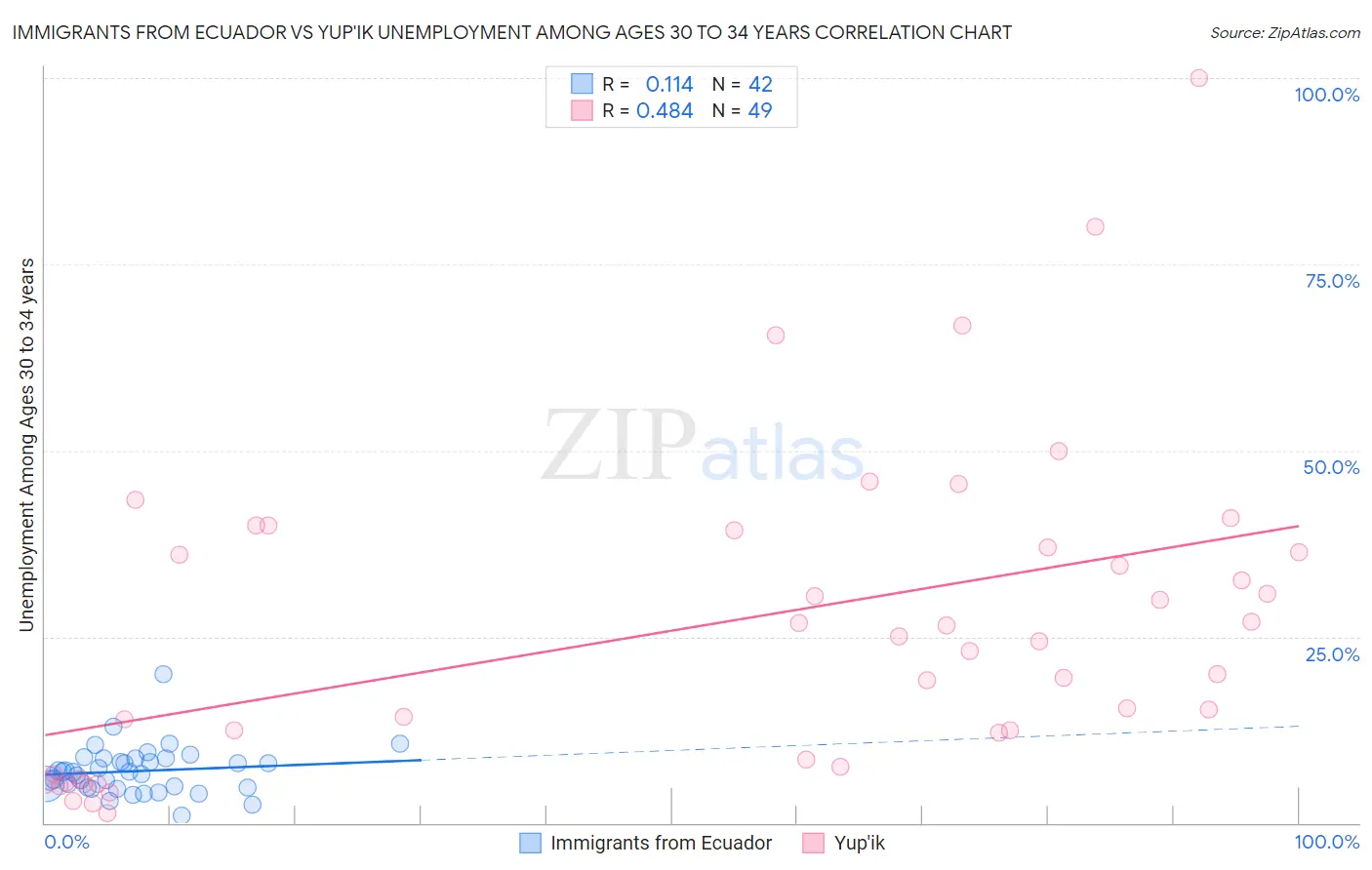 Immigrants from Ecuador vs Yup'ik Unemployment Among Ages 30 to 34 years