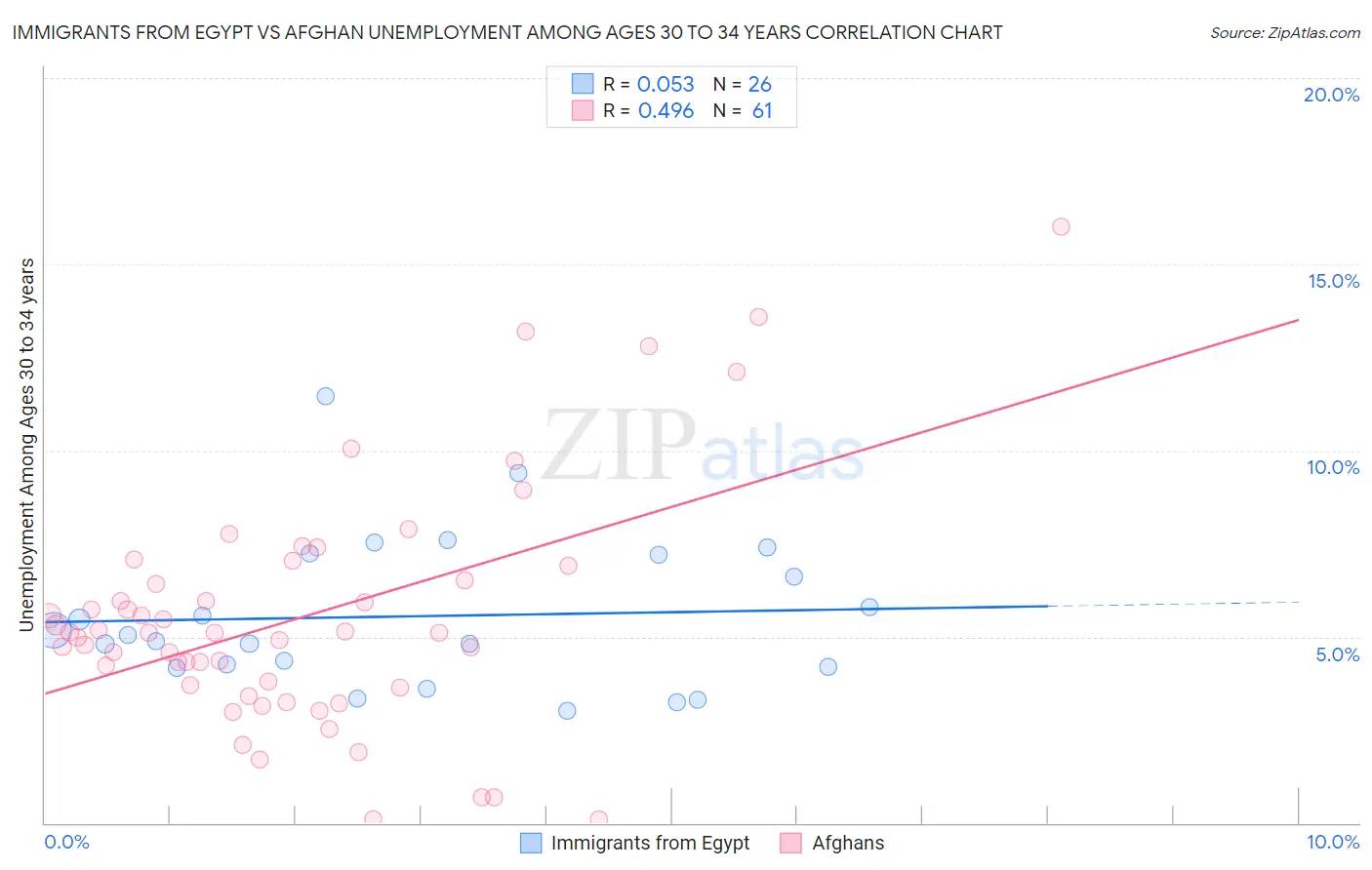 Immigrants from Egypt vs Afghan Unemployment Among Ages 30 to 34 years