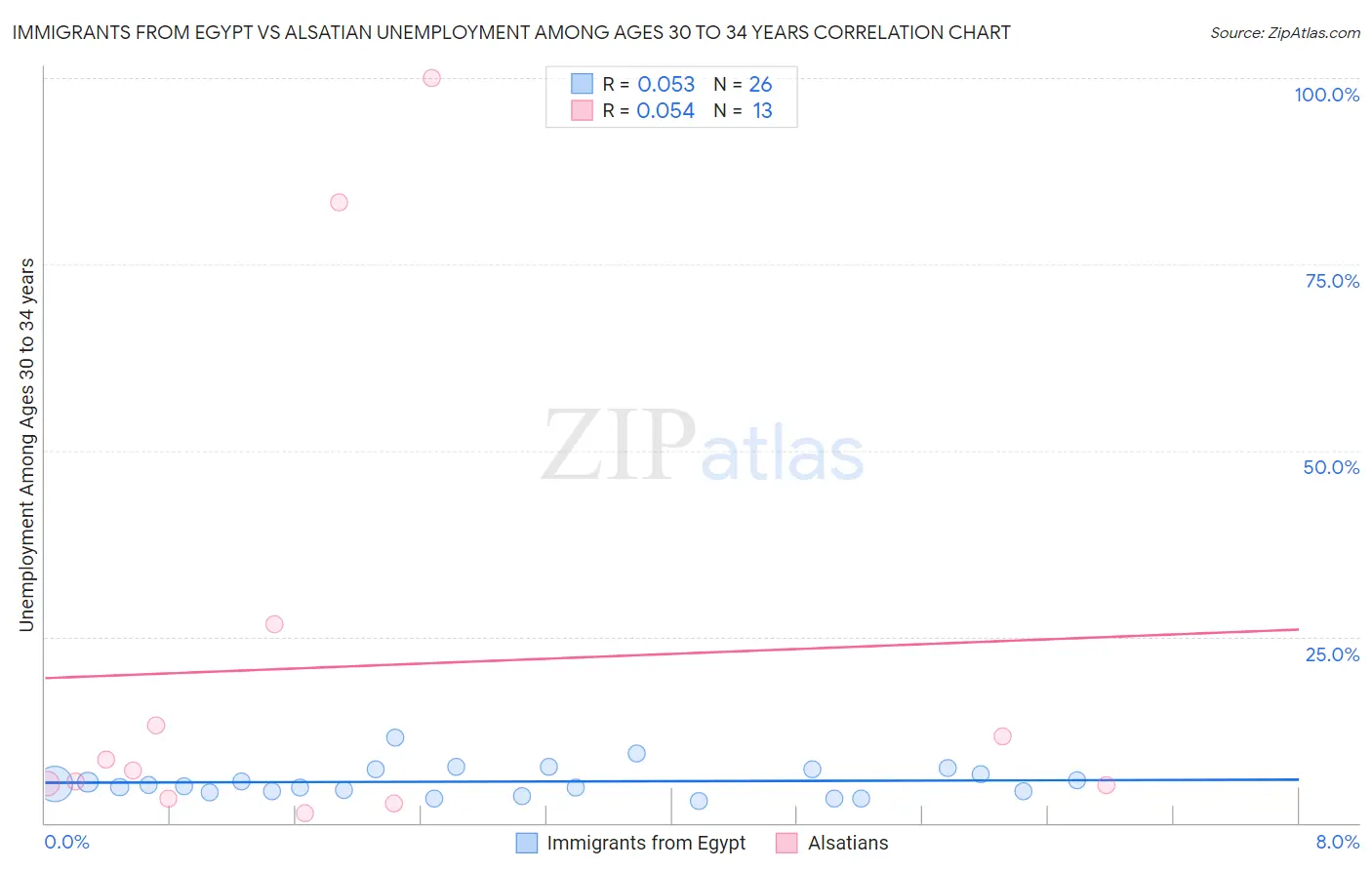 Immigrants from Egypt vs Alsatian Unemployment Among Ages 30 to 34 years