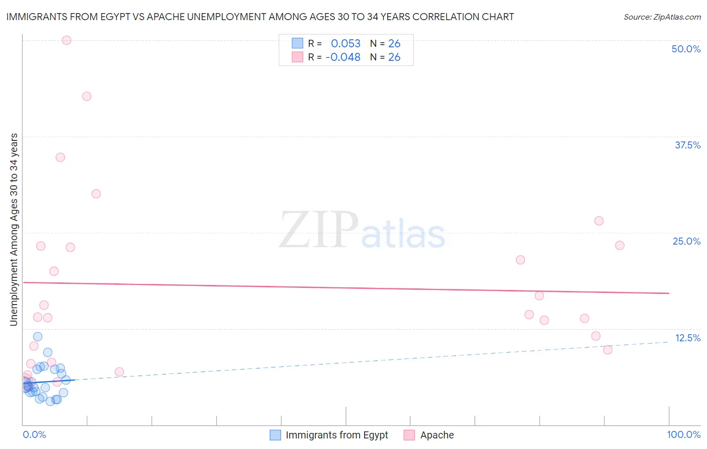 Immigrants from Egypt vs Apache Unemployment Among Ages 30 to 34 years