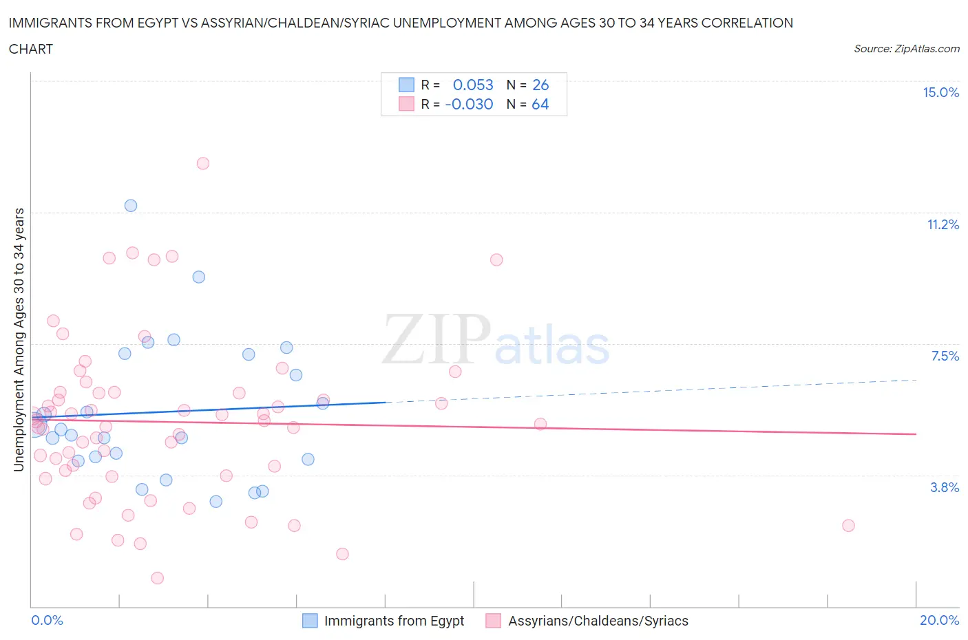 Immigrants from Egypt vs Assyrian/Chaldean/Syriac Unemployment Among Ages 30 to 34 years
