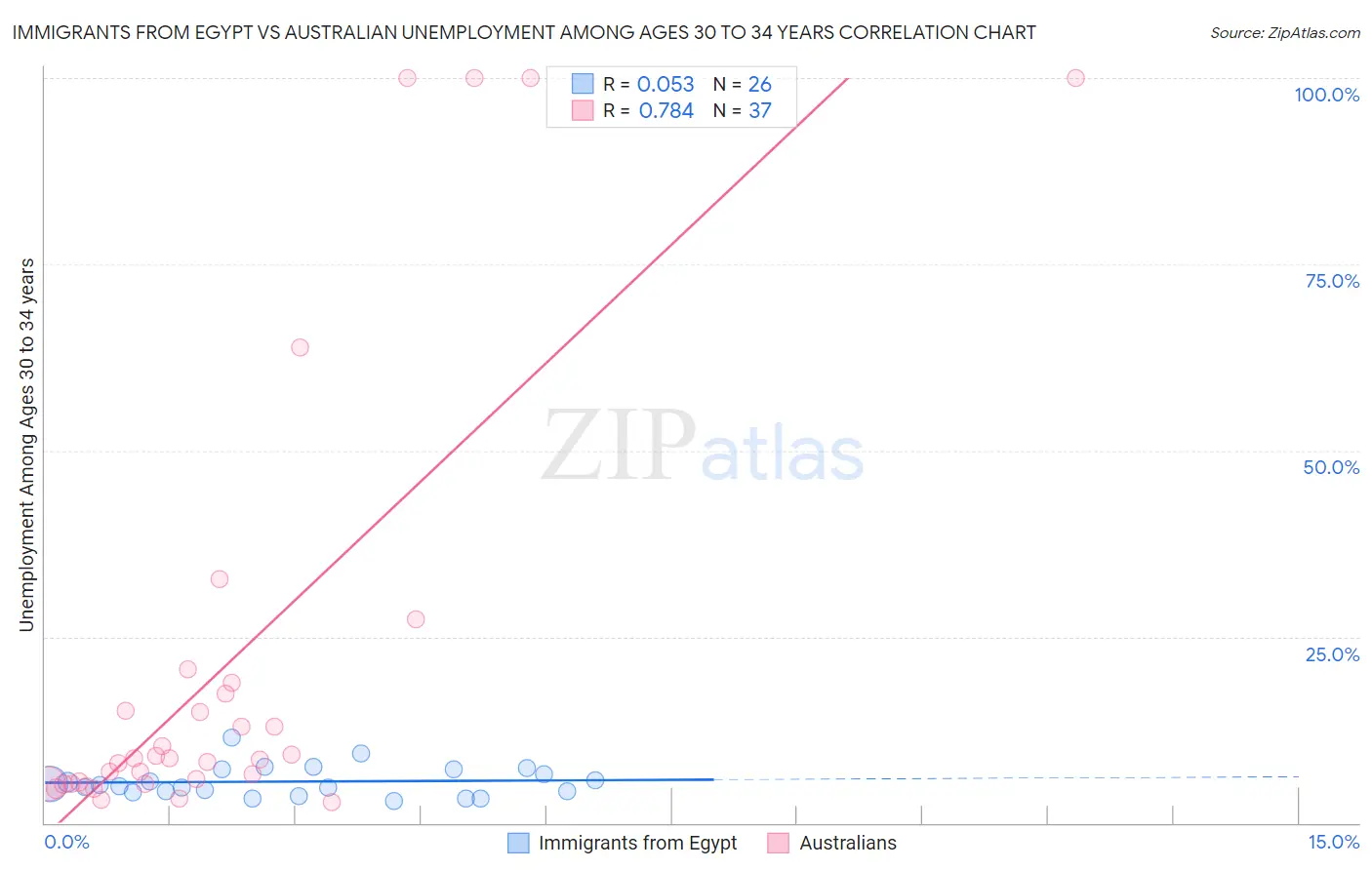 Immigrants from Egypt vs Australian Unemployment Among Ages 30 to 34 years