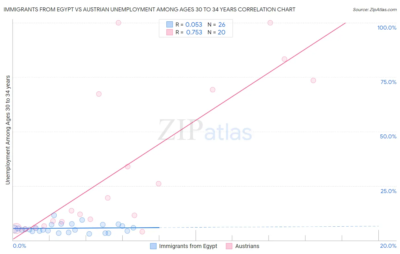 Immigrants from Egypt vs Austrian Unemployment Among Ages 30 to 34 years