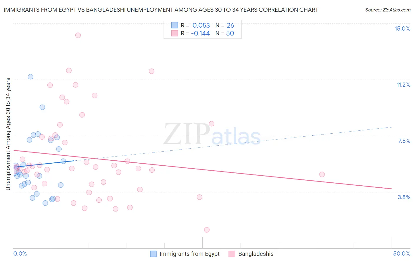 Immigrants from Egypt vs Bangladeshi Unemployment Among Ages 30 to 34 years