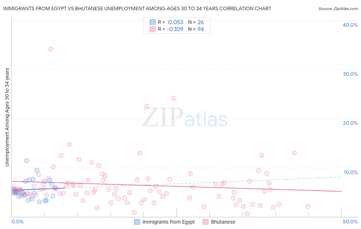 Immigrants from Egypt vs Bhutanese Unemployment Among Ages 30 to 34 years