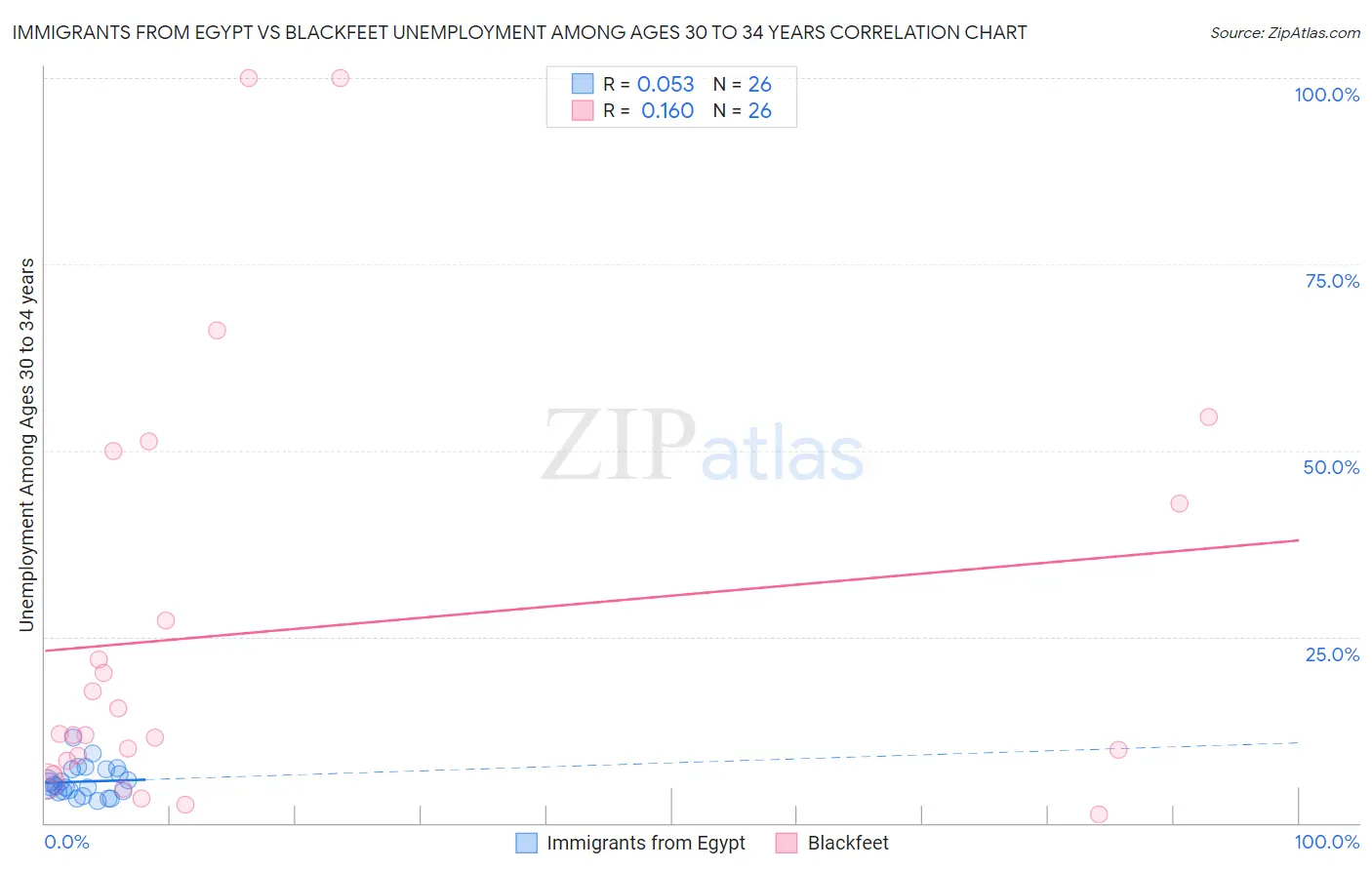 Immigrants from Egypt vs Blackfeet Unemployment Among Ages 30 to 34 years