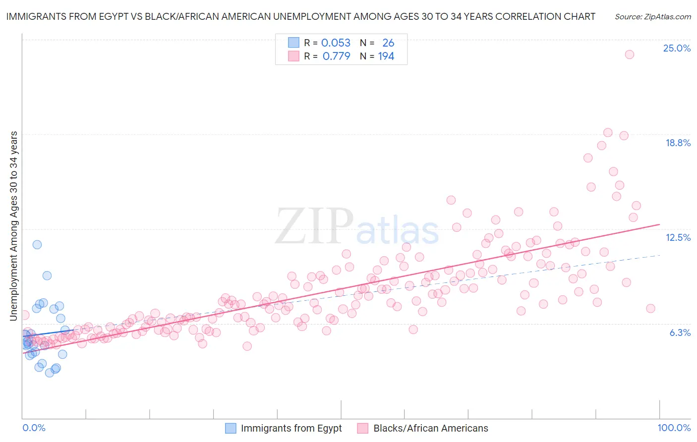 Immigrants from Egypt vs Black/African American Unemployment Among Ages 30 to 34 years