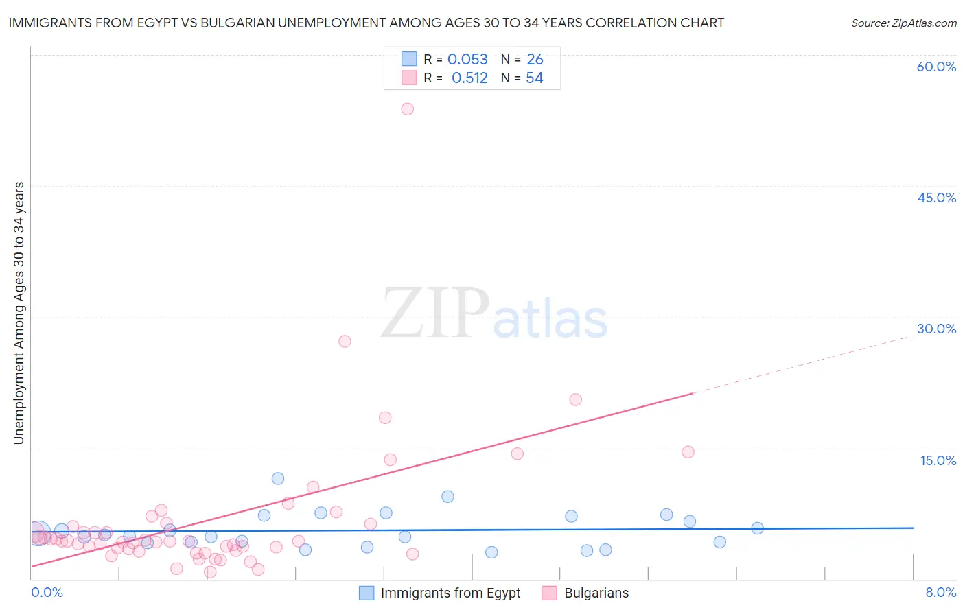 Immigrants from Egypt vs Bulgarian Unemployment Among Ages 30 to 34 years