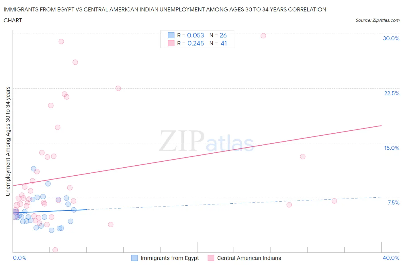 Immigrants from Egypt vs Central American Indian Unemployment Among Ages 30 to 34 years
