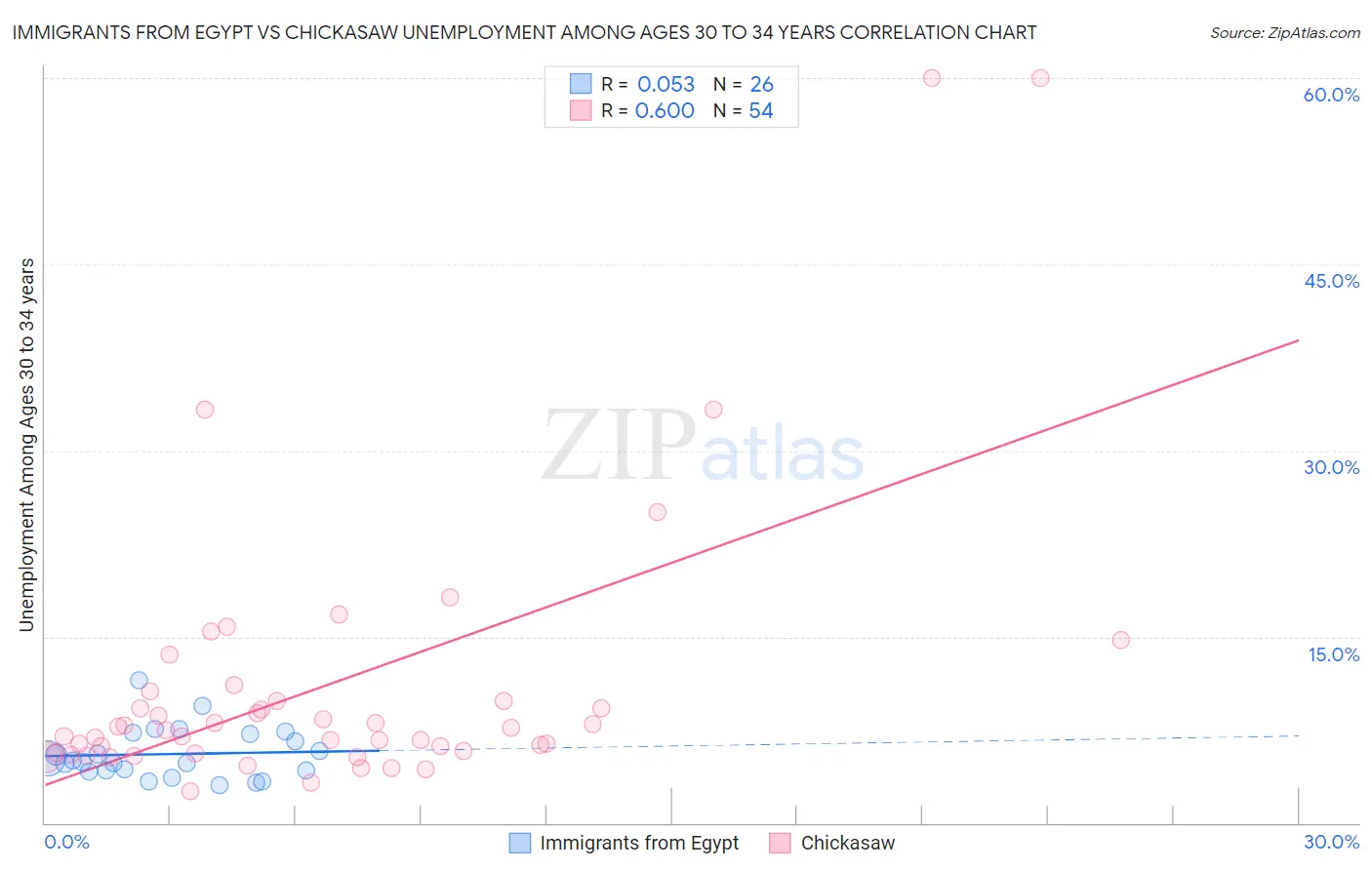 Immigrants from Egypt vs Chickasaw Unemployment Among Ages 30 to 34 years