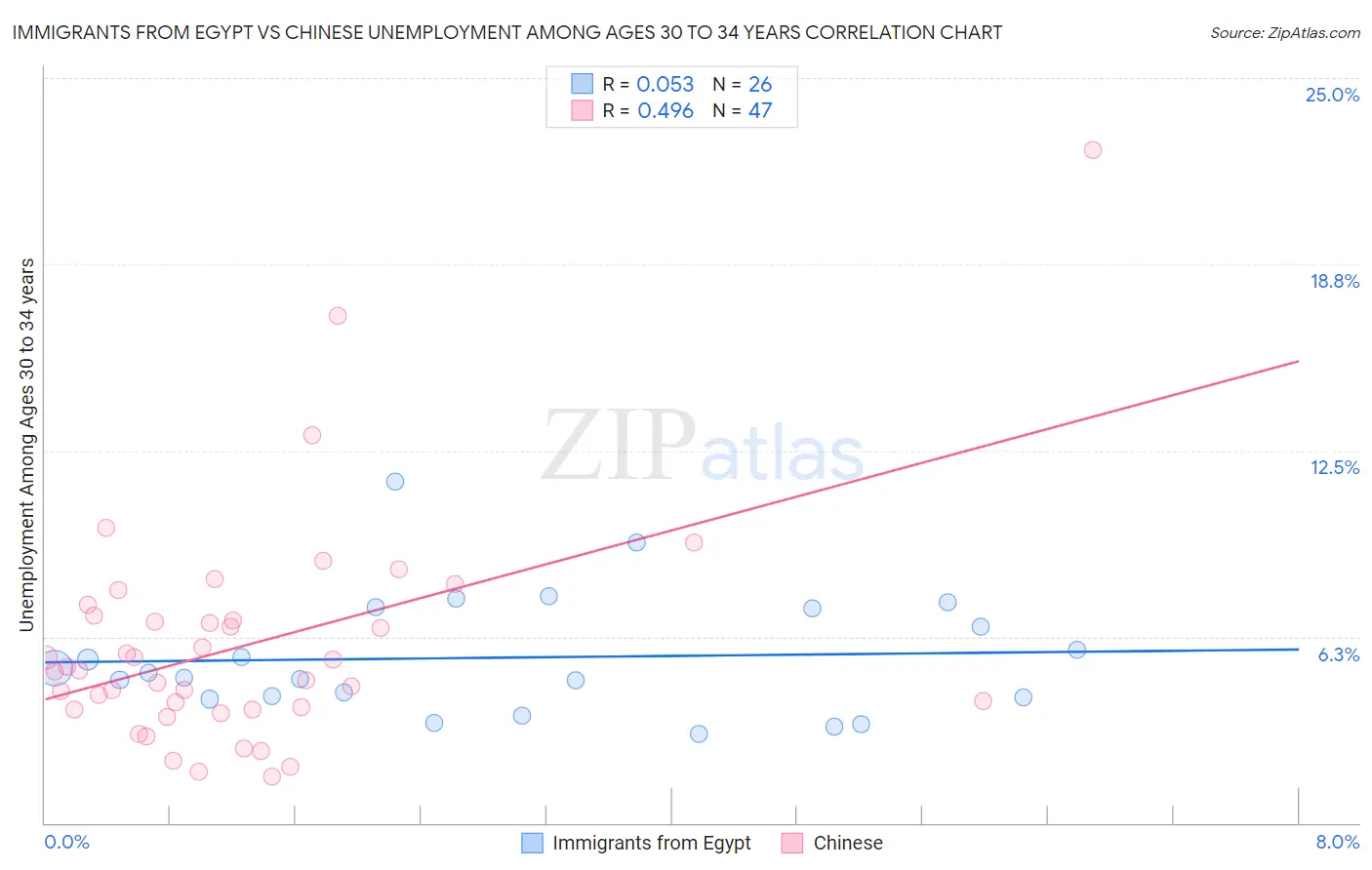 Immigrants from Egypt vs Chinese Unemployment Among Ages 30 to 34 years