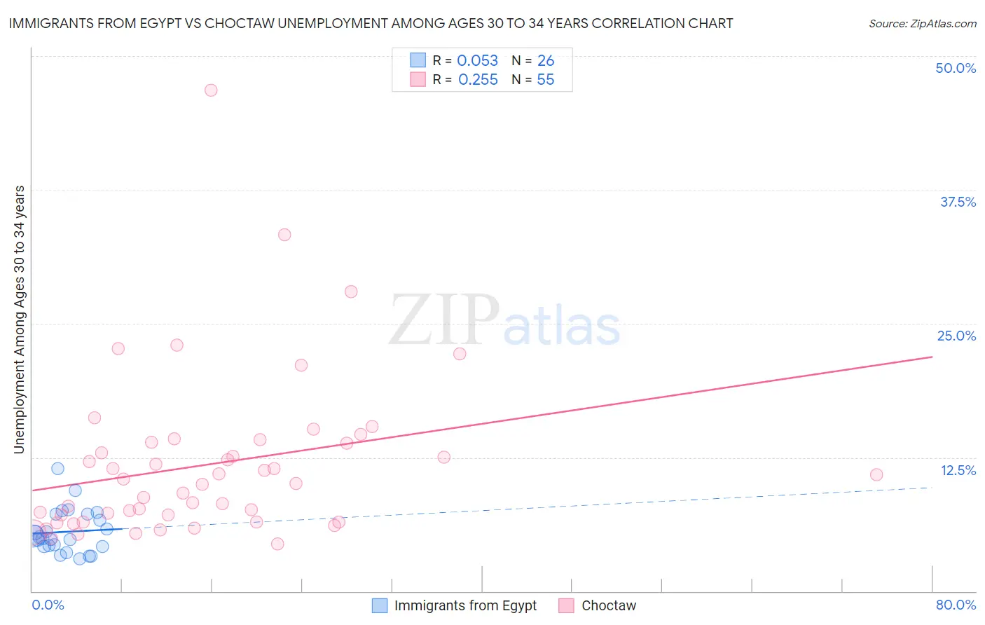 Immigrants from Egypt vs Choctaw Unemployment Among Ages 30 to 34 years