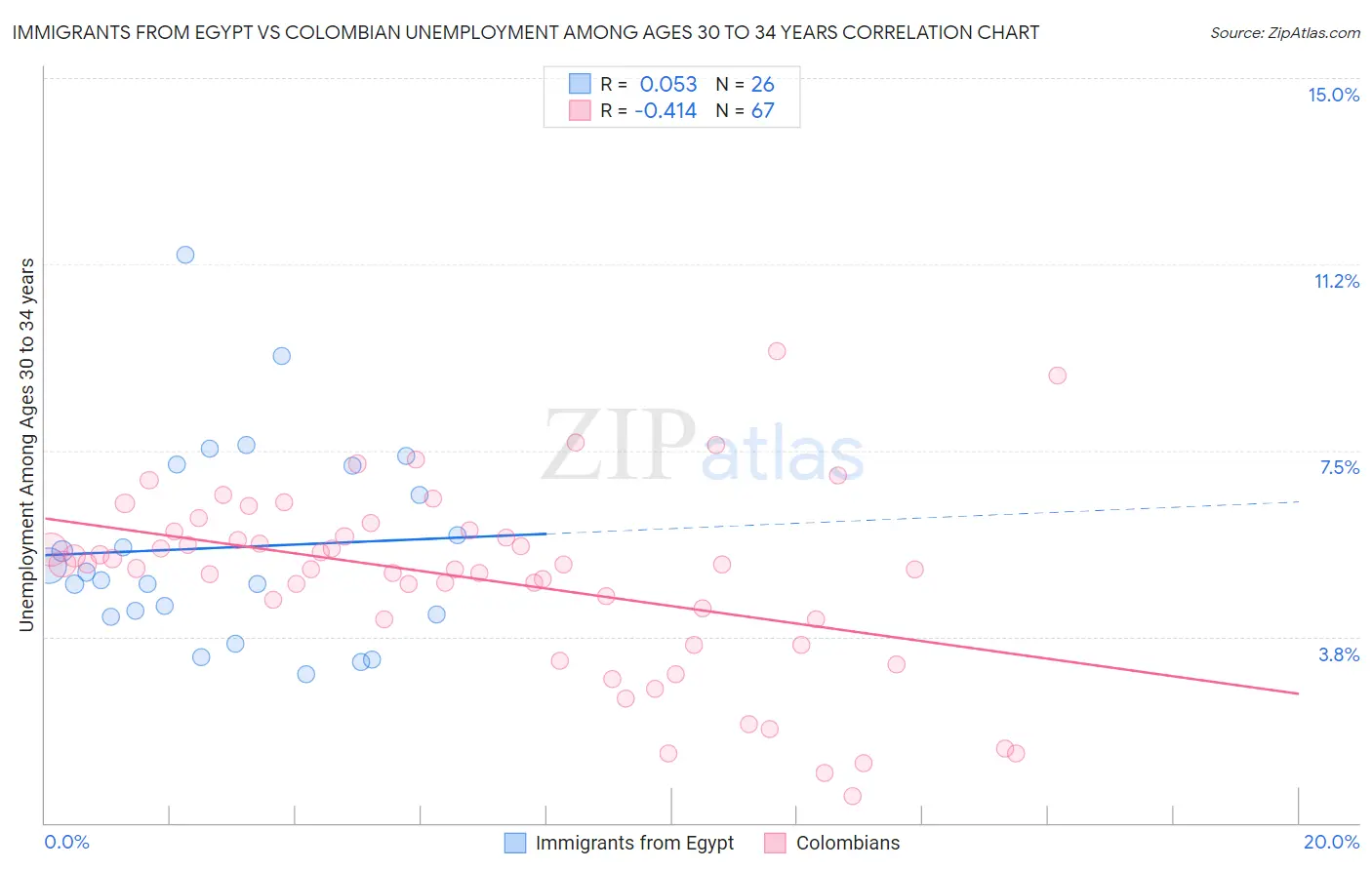 Immigrants from Egypt vs Colombian Unemployment Among Ages 30 to 34 years