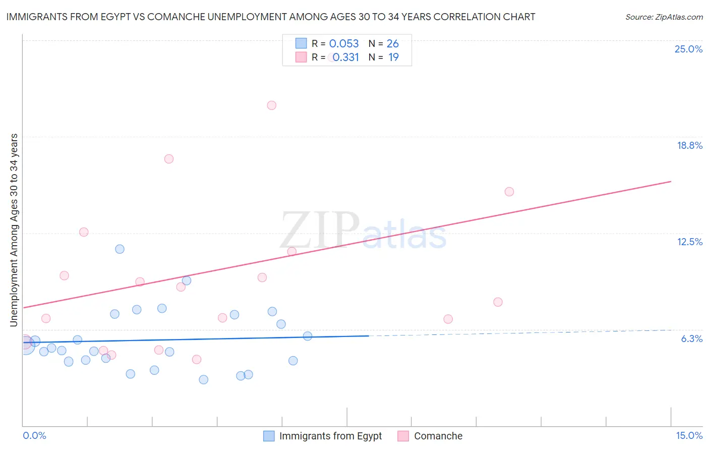 Immigrants from Egypt vs Comanche Unemployment Among Ages 30 to 34 years