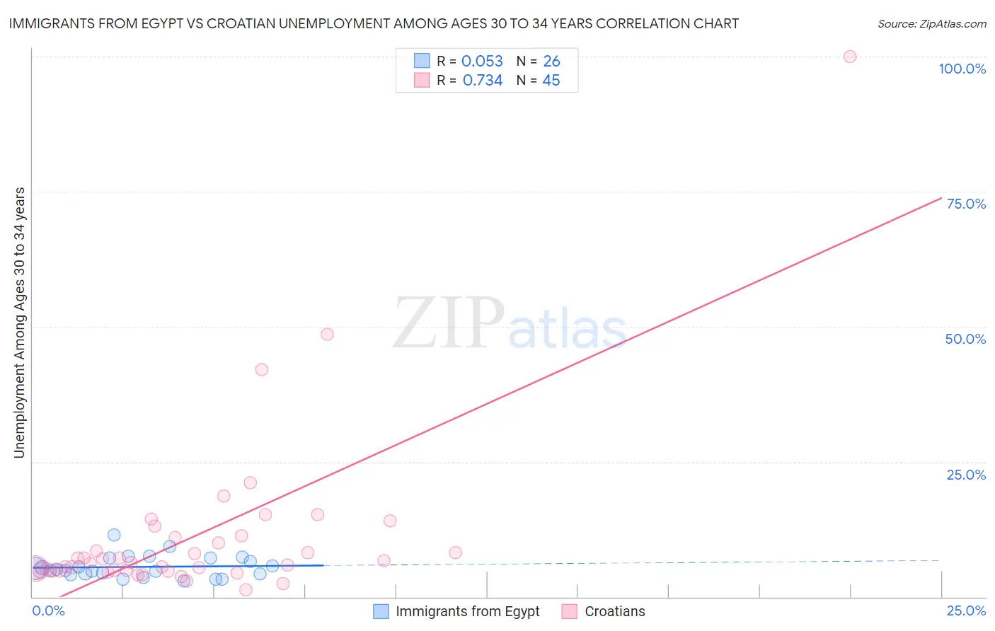 Immigrants from Egypt vs Croatian Unemployment Among Ages 30 to 34 years