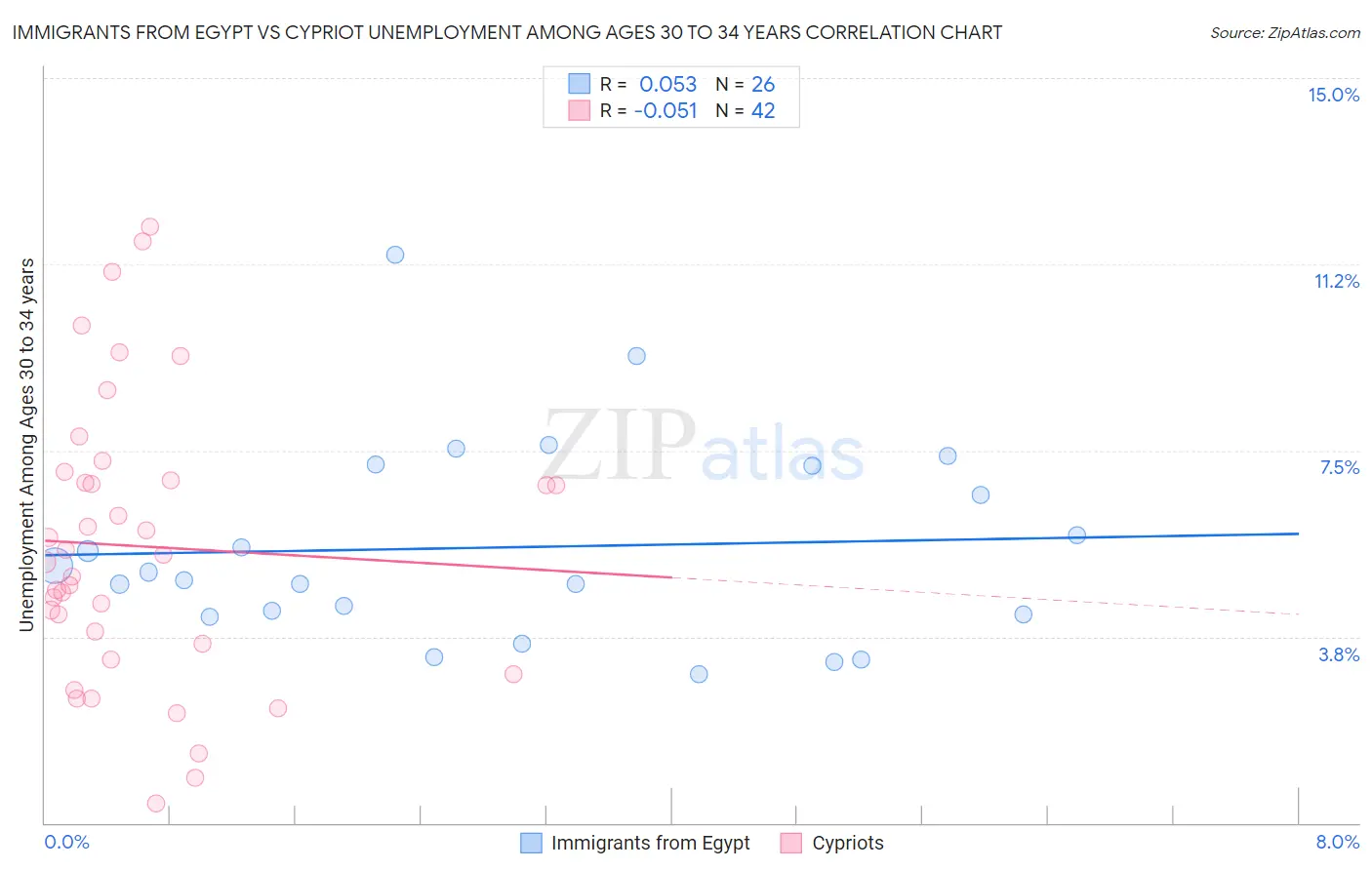 Immigrants from Egypt vs Cypriot Unemployment Among Ages 30 to 34 years