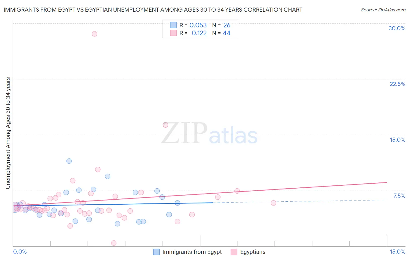Immigrants from Egypt vs Egyptian Unemployment Among Ages 30 to 34 years