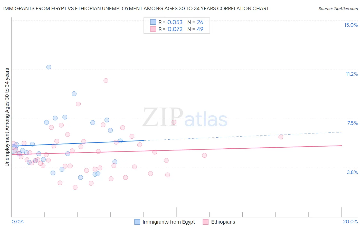 Immigrants from Egypt vs Ethiopian Unemployment Among Ages 30 to 34 years