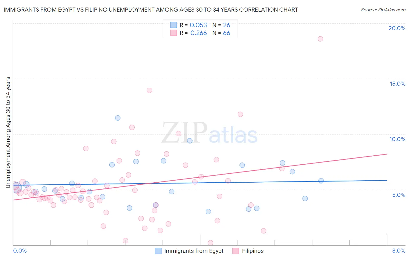 Immigrants from Egypt vs Filipino Unemployment Among Ages 30 to 34 years