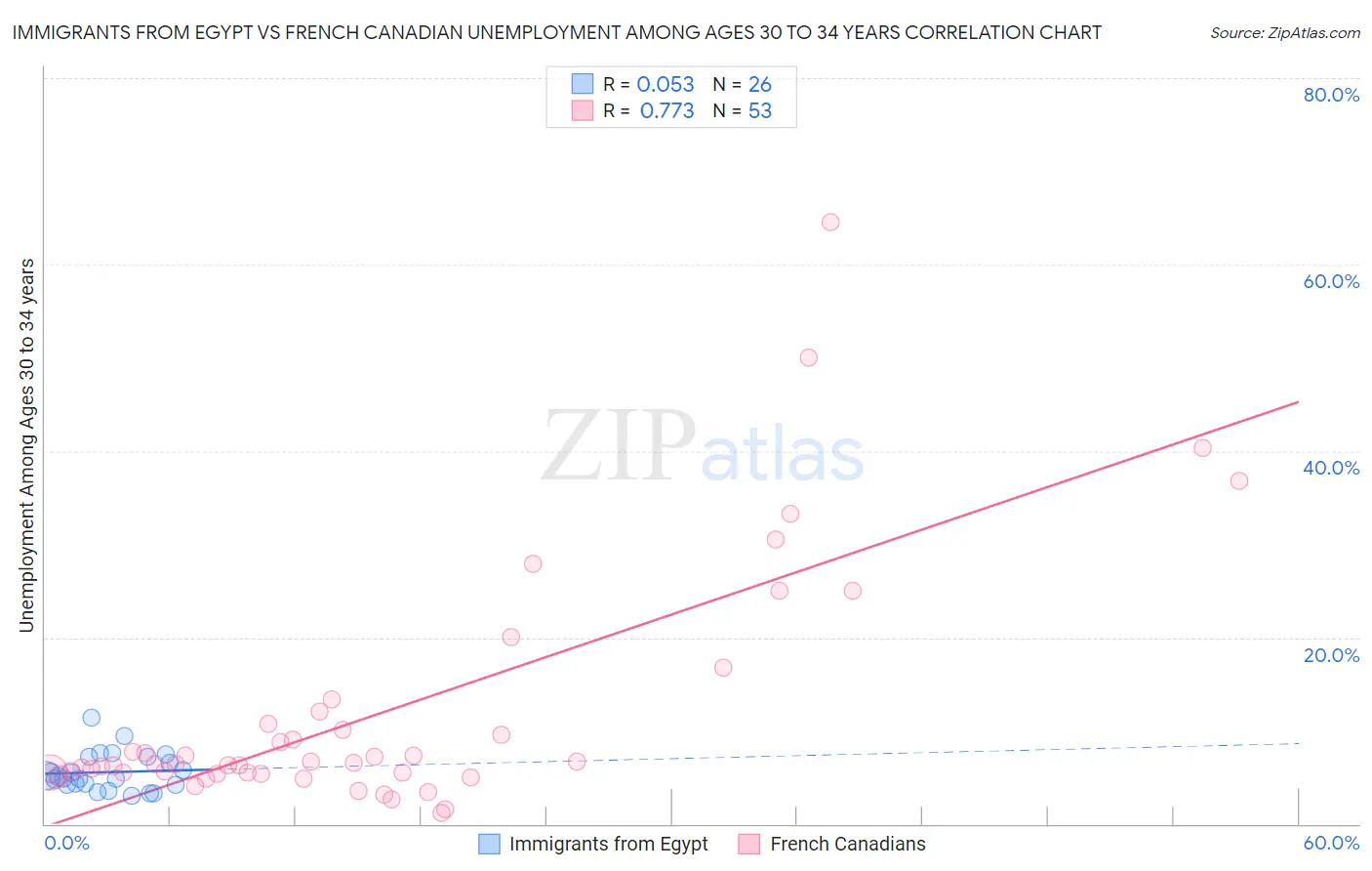 Immigrants from Egypt vs French Canadian Unemployment Among Ages 30 to 34 years