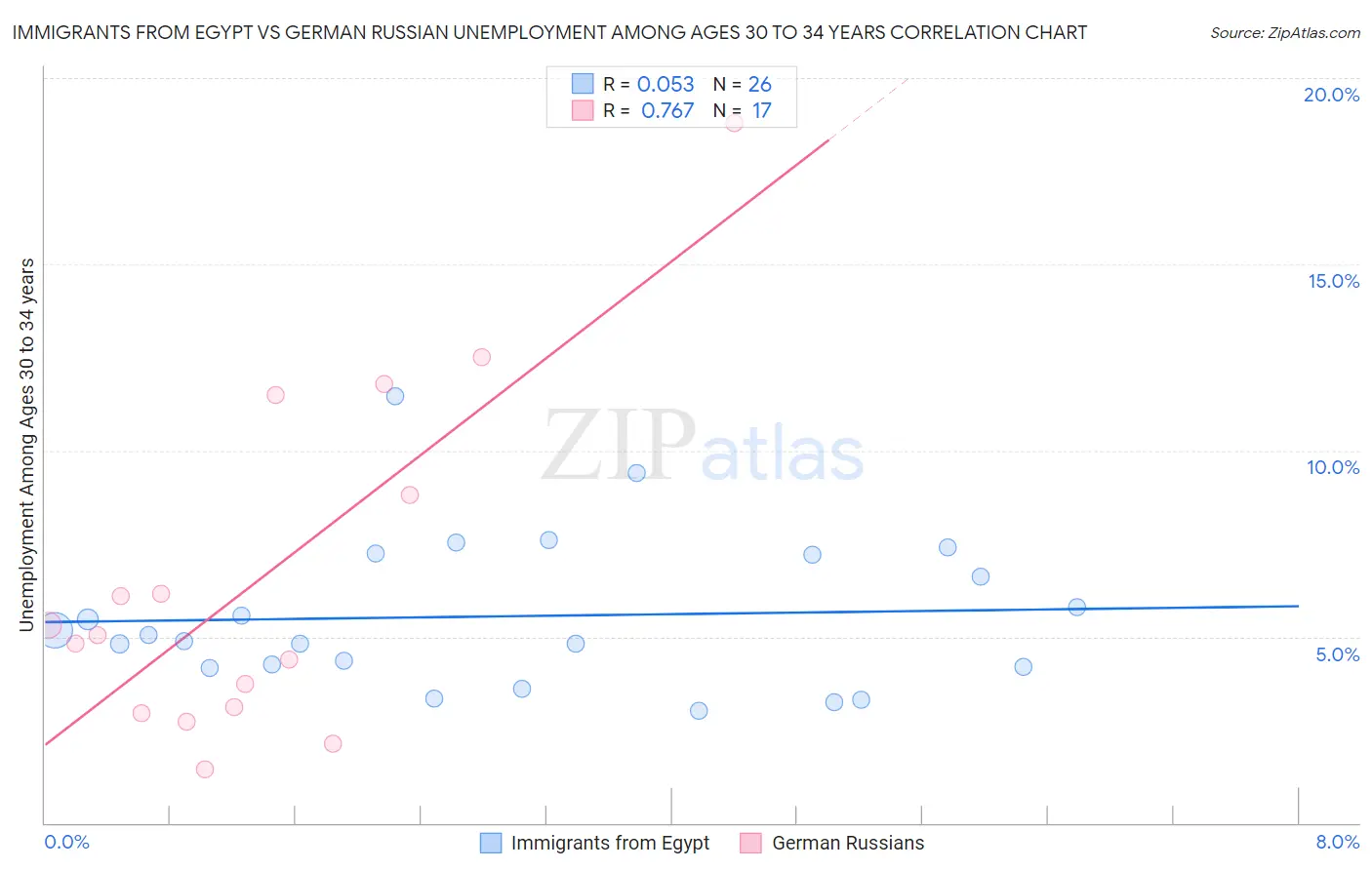 Immigrants from Egypt vs German Russian Unemployment Among Ages 30 to 34 years