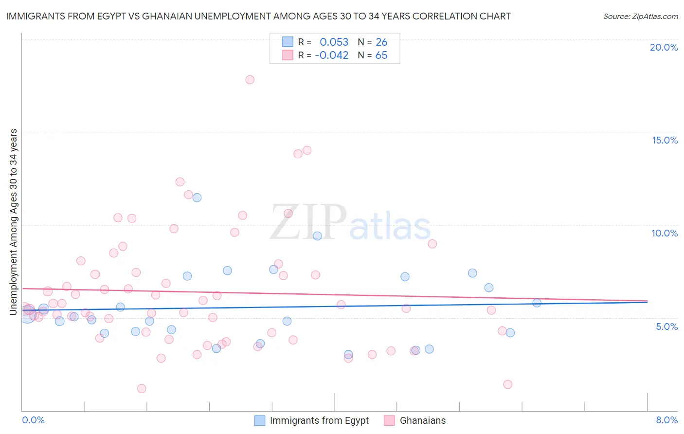 Immigrants from Egypt vs Ghanaian Unemployment Among Ages 30 to 34 years