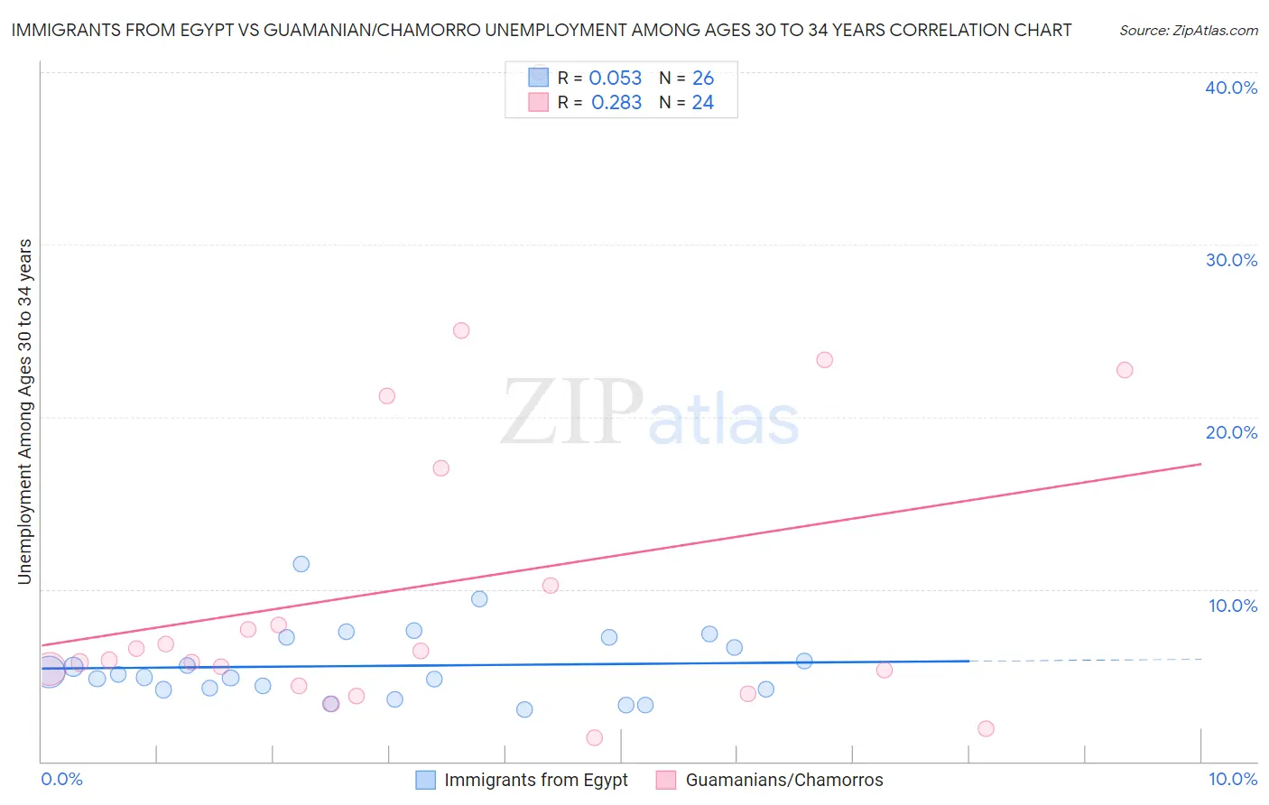 Immigrants from Egypt vs Guamanian/Chamorro Unemployment Among Ages 30 to 34 years