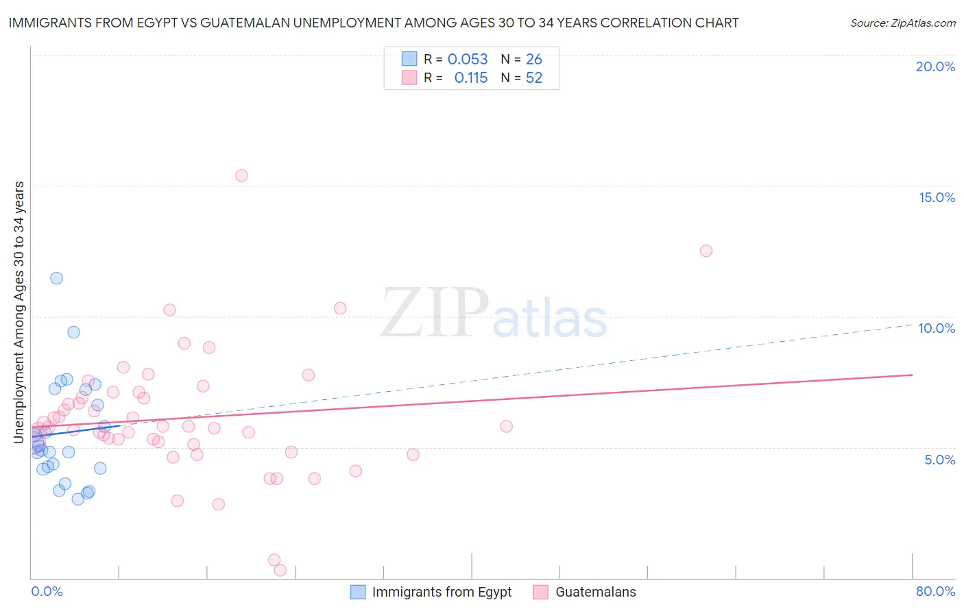 Immigrants from Egypt vs Guatemalan Unemployment Among Ages 30 to 34 years