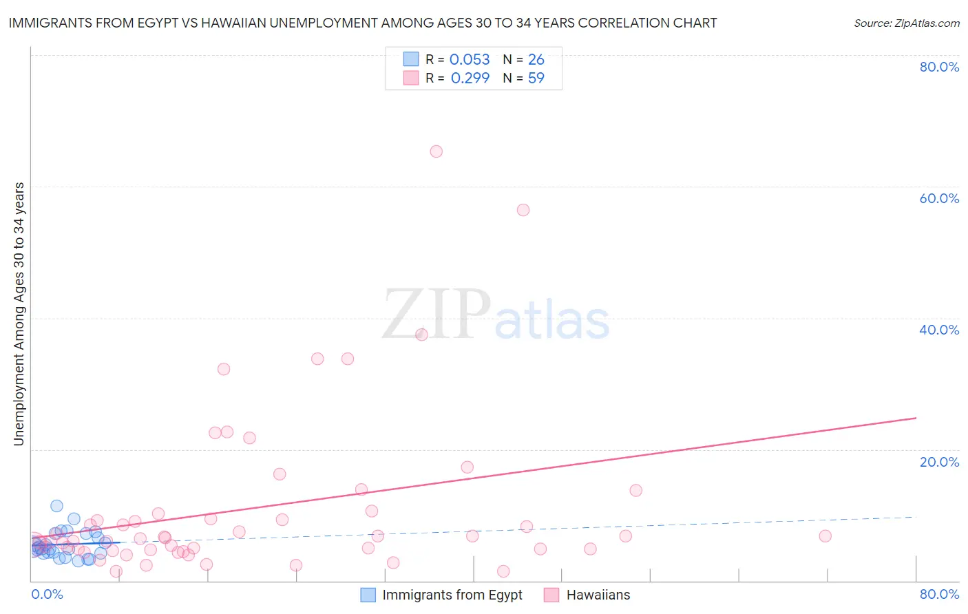 Immigrants from Egypt vs Hawaiian Unemployment Among Ages 30 to 34 years