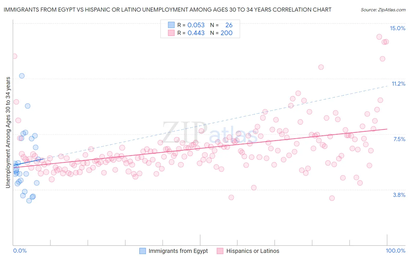 Immigrants from Egypt vs Hispanic or Latino Unemployment Among Ages 30 to 34 years