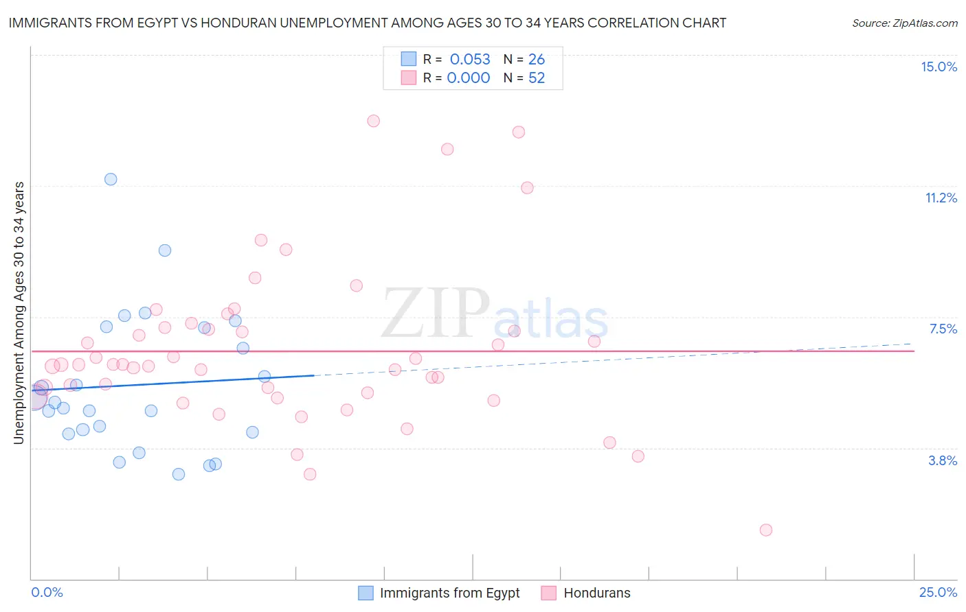 Immigrants from Egypt vs Honduran Unemployment Among Ages 30 to 34 years
