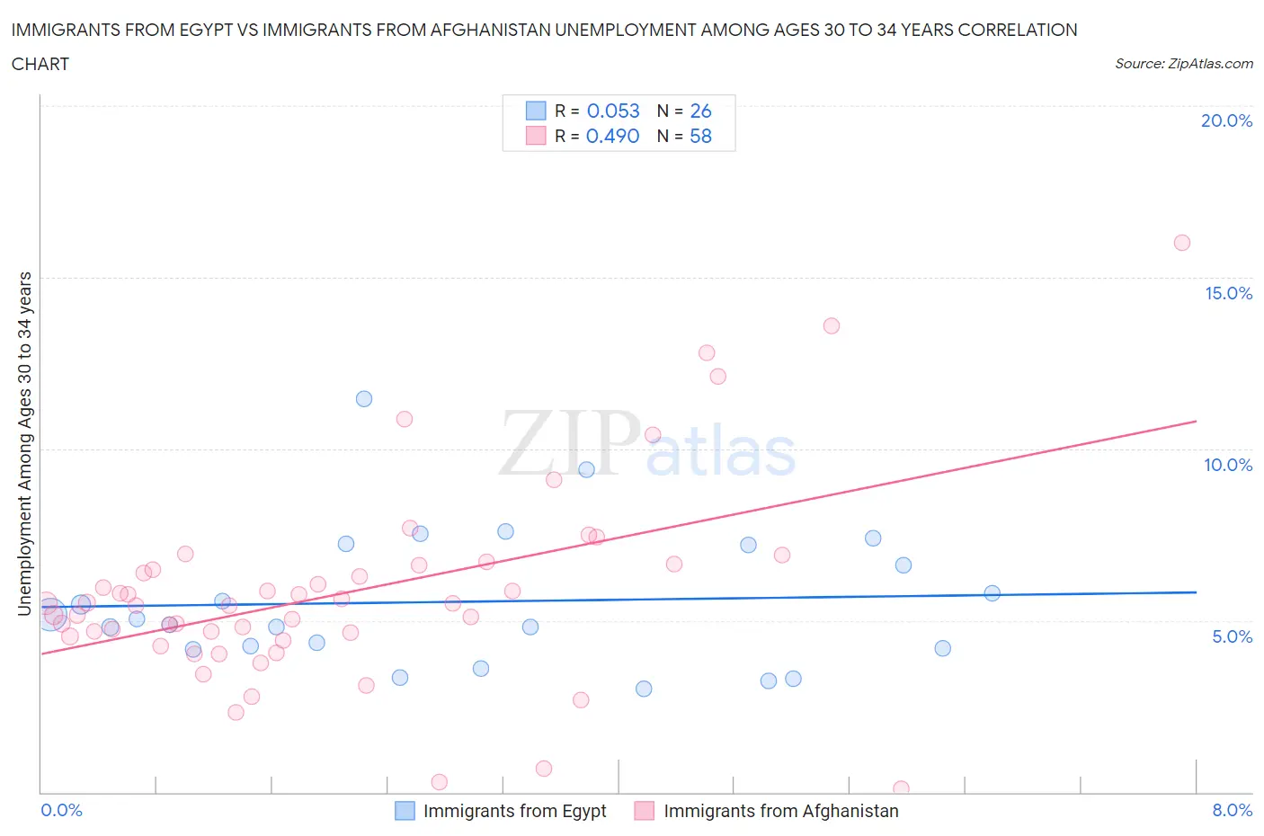 Immigrants from Egypt vs Immigrants from Afghanistan Unemployment Among Ages 30 to 34 years