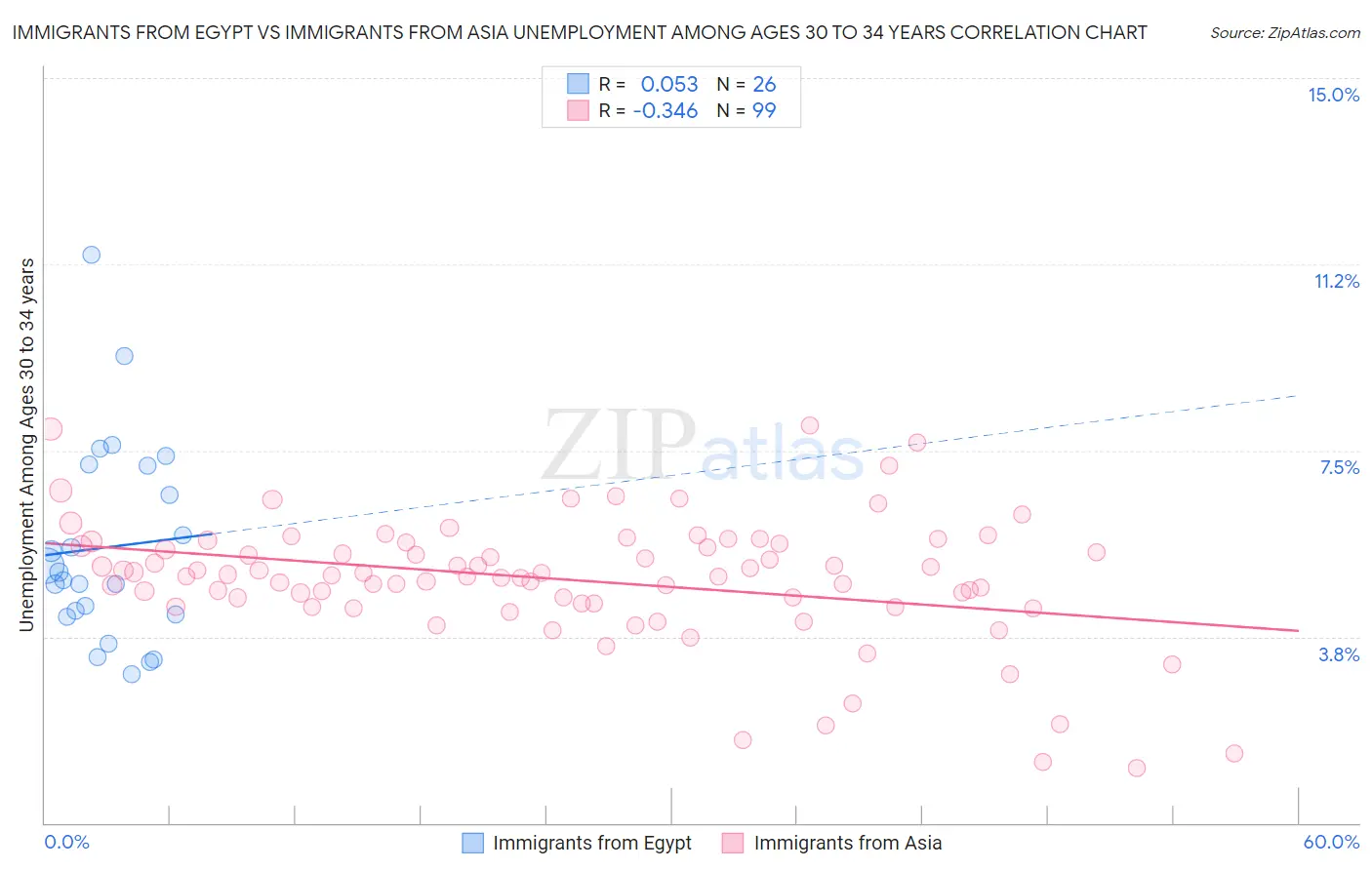 Immigrants from Egypt vs Immigrants from Asia Unemployment Among Ages 30 to 34 years