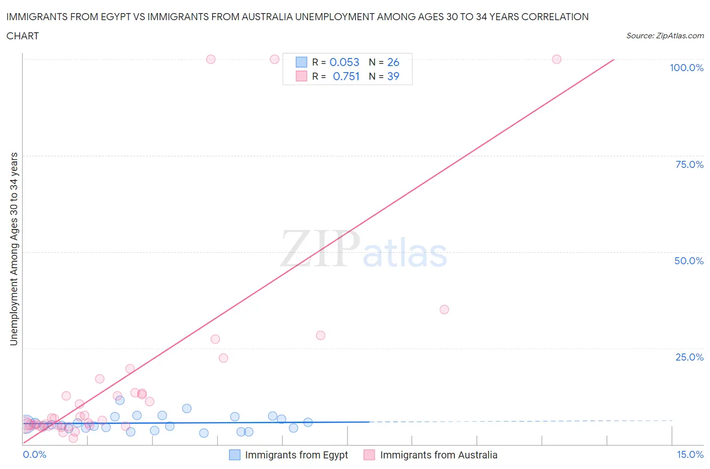 Immigrants from Egypt vs Immigrants from Australia Unemployment Among Ages 30 to 34 years