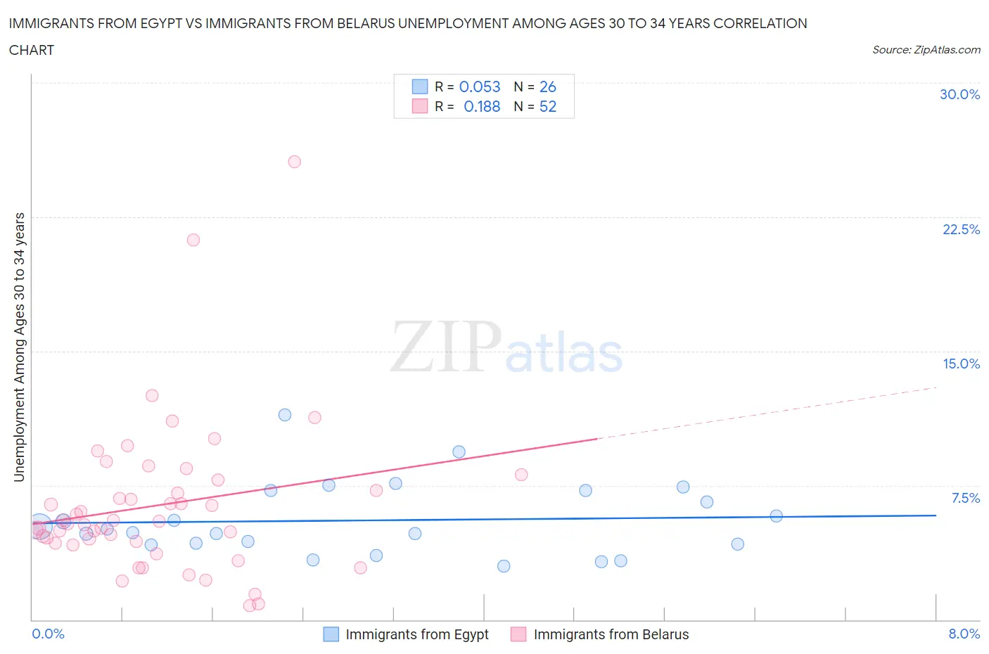 Immigrants from Egypt vs Immigrants from Belarus Unemployment Among Ages 30 to 34 years