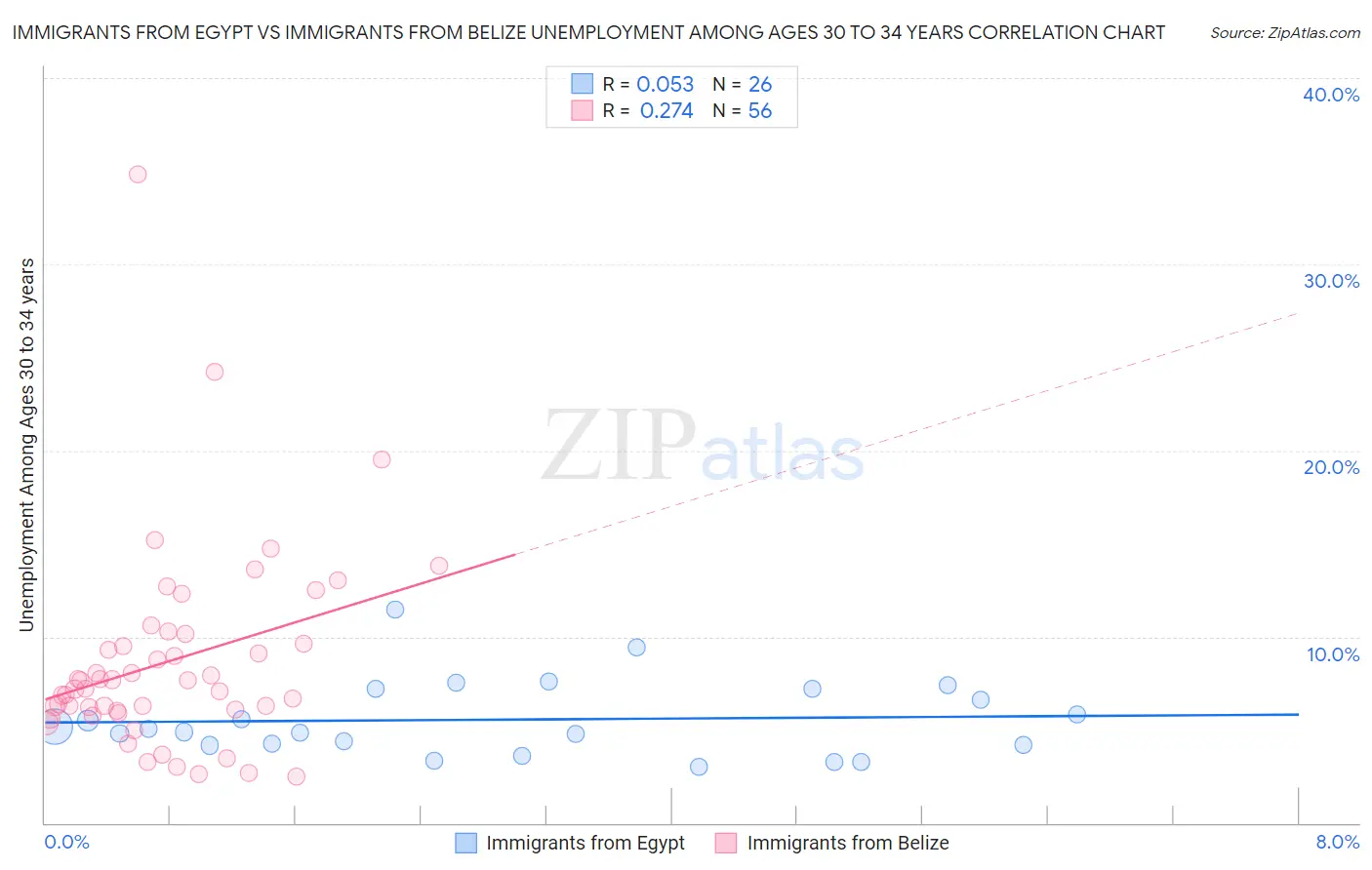Immigrants from Egypt vs Immigrants from Belize Unemployment Among Ages 30 to 34 years