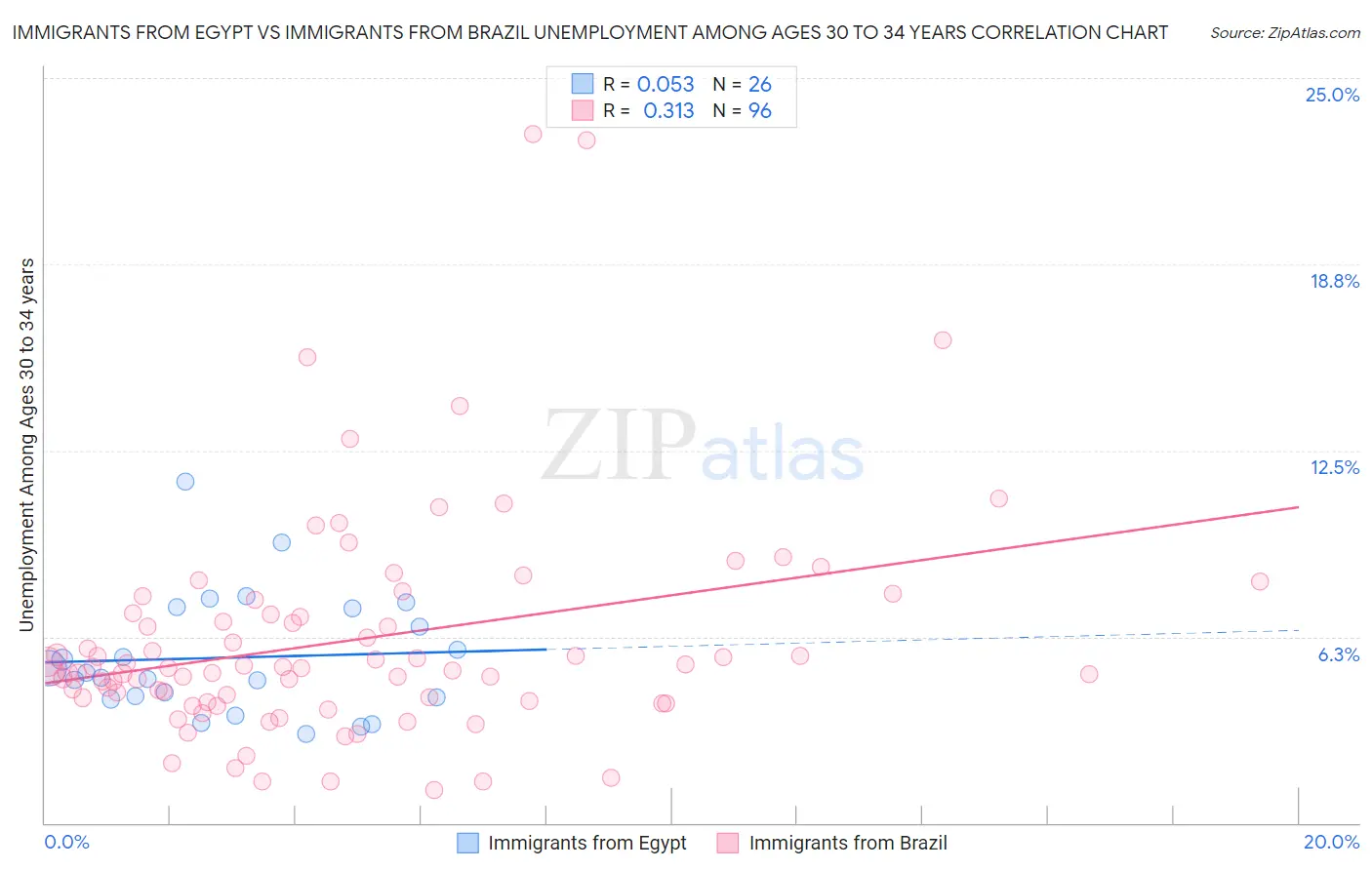 Immigrants from Egypt vs Immigrants from Brazil Unemployment Among Ages 30 to 34 years