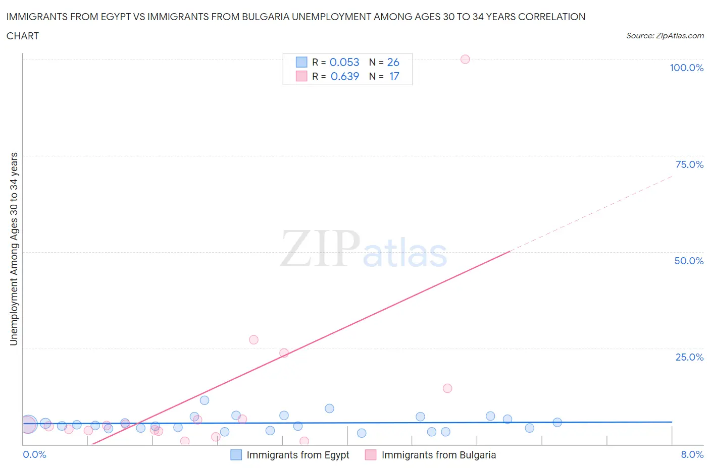 Immigrants from Egypt vs Immigrants from Bulgaria Unemployment Among Ages 30 to 34 years