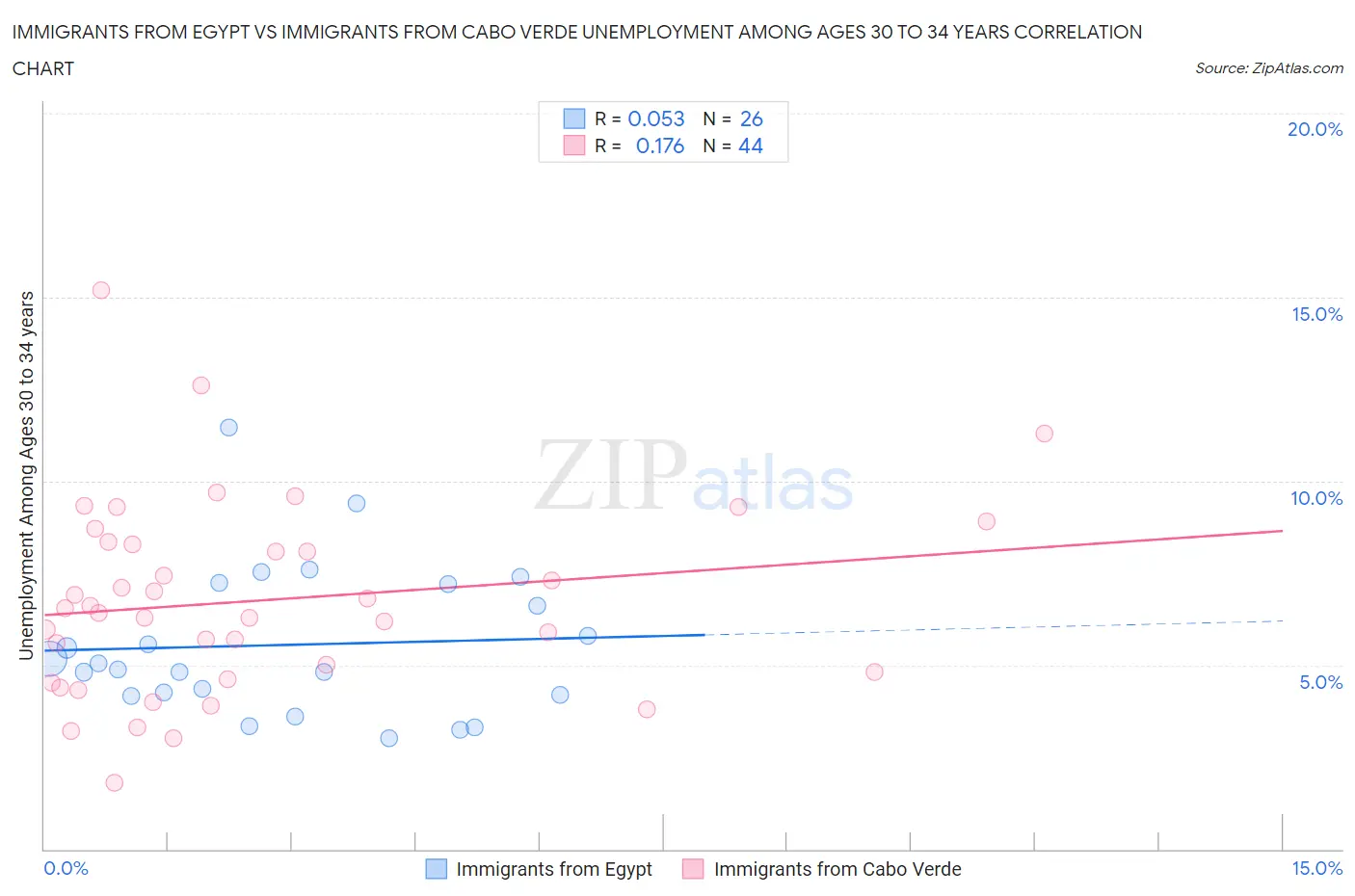 Immigrants from Egypt vs Immigrants from Cabo Verde Unemployment Among Ages 30 to 34 years
