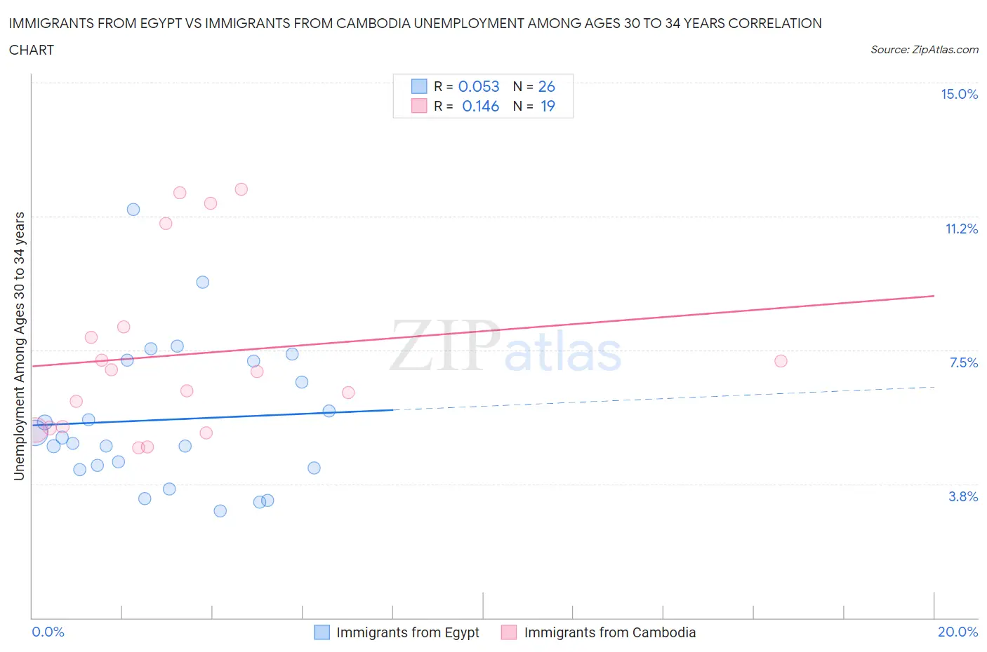 Immigrants from Egypt vs Immigrants from Cambodia Unemployment Among Ages 30 to 34 years