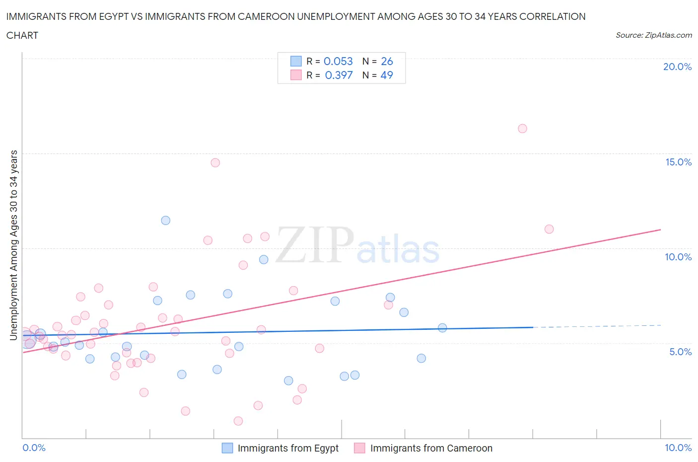 Immigrants from Egypt vs Immigrants from Cameroon Unemployment Among Ages 30 to 34 years