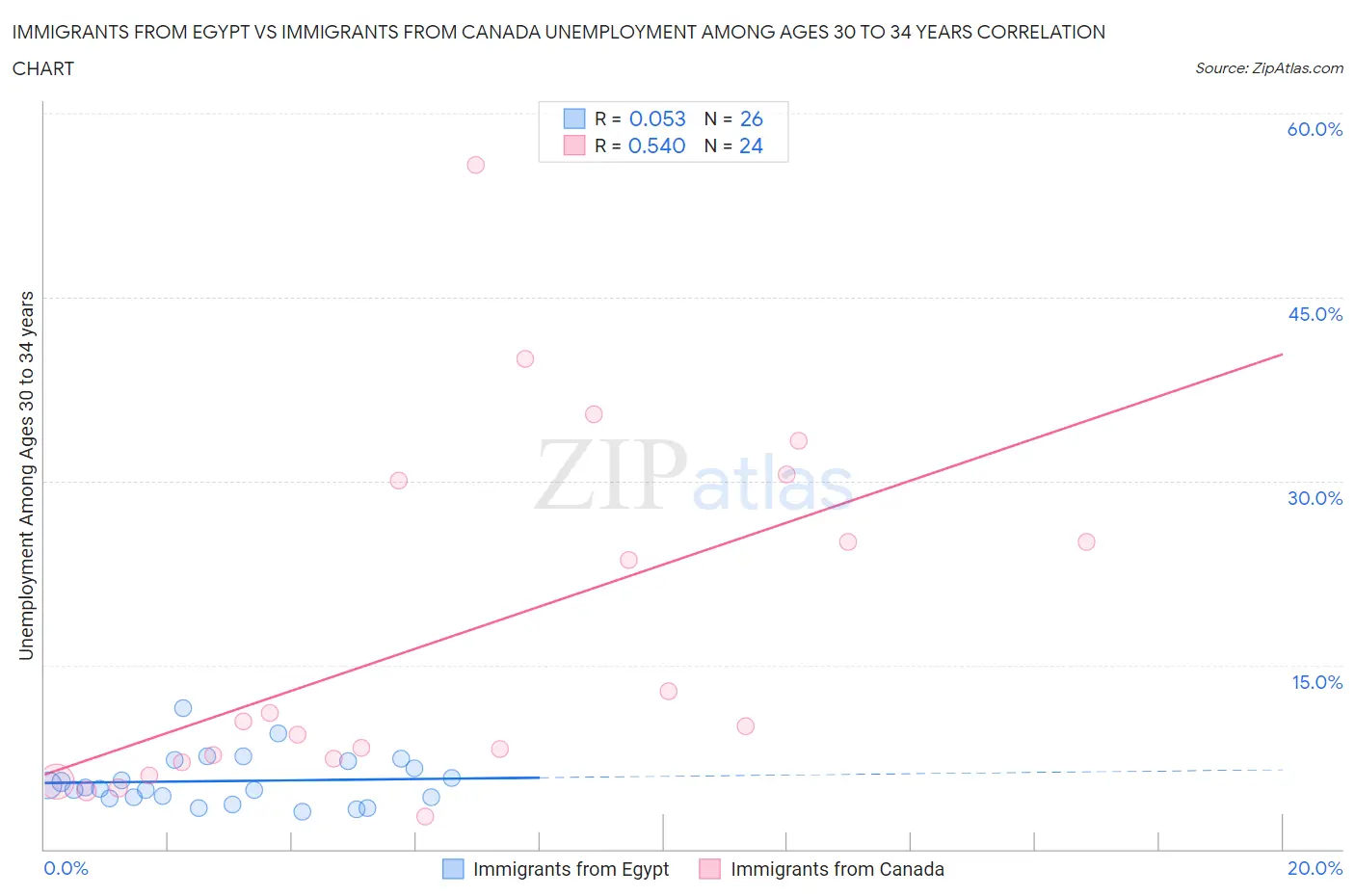 Immigrants from Egypt vs Immigrants from Canada Unemployment Among Ages 30 to 34 years