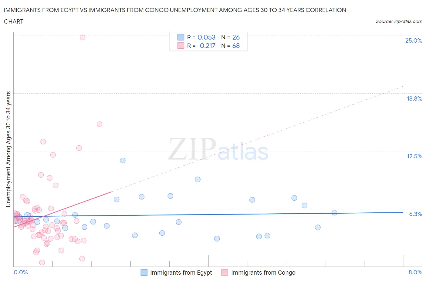 Immigrants from Egypt vs Immigrants from Congo Unemployment Among Ages 30 to 34 years