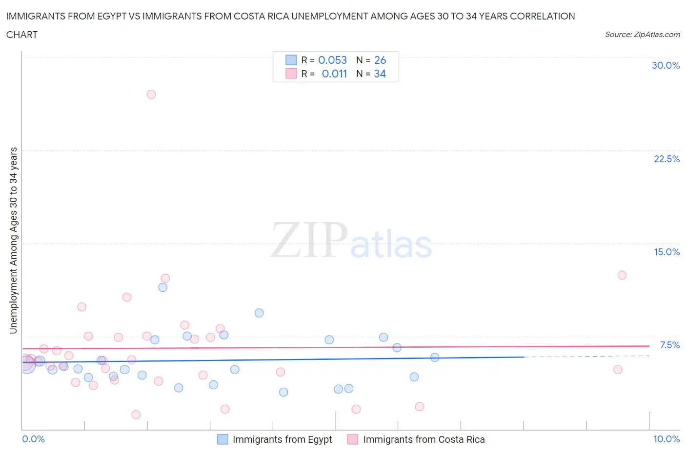 Immigrants from Egypt vs Immigrants from Costa Rica Unemployment Among Ages 30 to 34 years