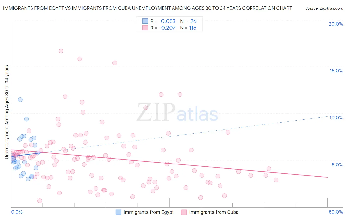 Immigrants from Egypt vs Immigrants from Cuba Unemployment Among Ages 30 to 34 years