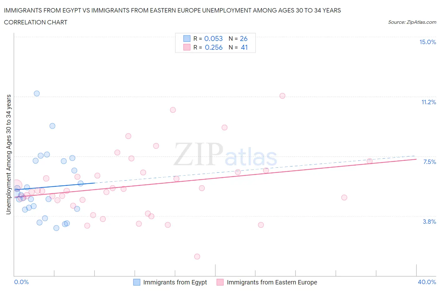 Immigrants from Egypt vs Immigrants from Eastern Europe Unemployment Among Ages 30 to 34 years