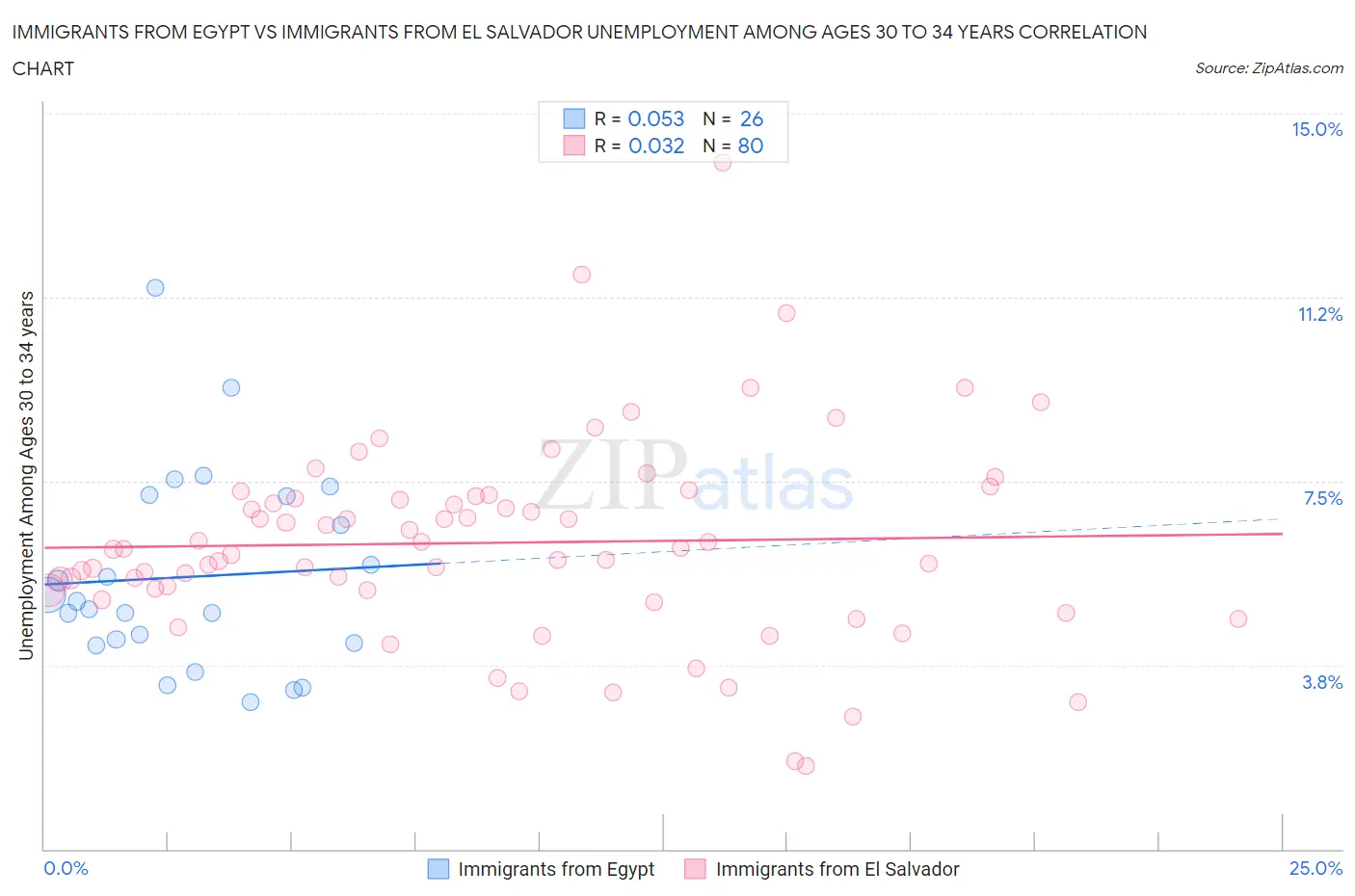 Immigrants from Egypt vs Immigrants from El Salvador Unemployment Among Ages 30 to 34 years