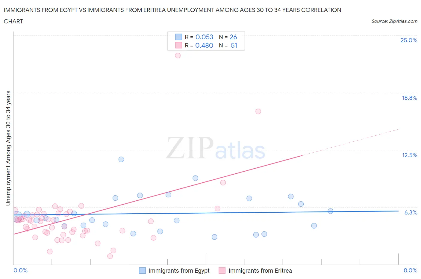 Immigrants from Egypt vs Immigrants from Eritrea Unemployment Among Ages 30 to 34 years