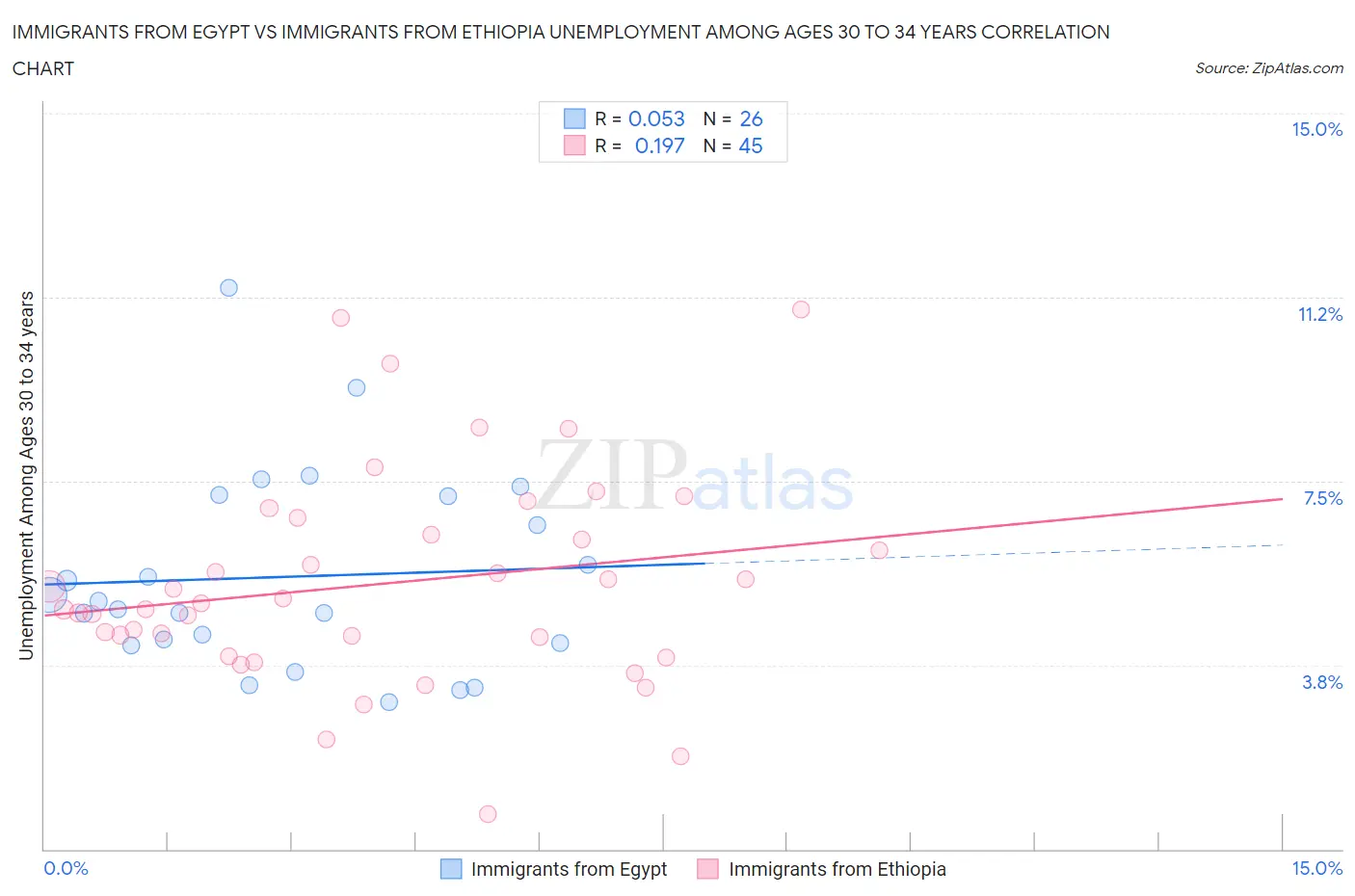 Immigrants from Egypt vs Immigrants from Ethiopia Unemployment Among Ages 30 to 34 years